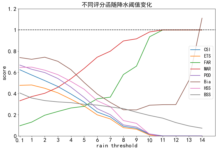 python气象数据 python气象数据计算ts评分_正例_08