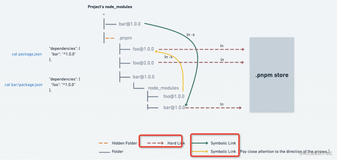 npm yarn 区别 npm和yarn混用_硬连接_06