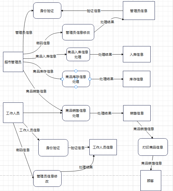 超市经营数据分析图 超市经营分析报告范文_管理系统