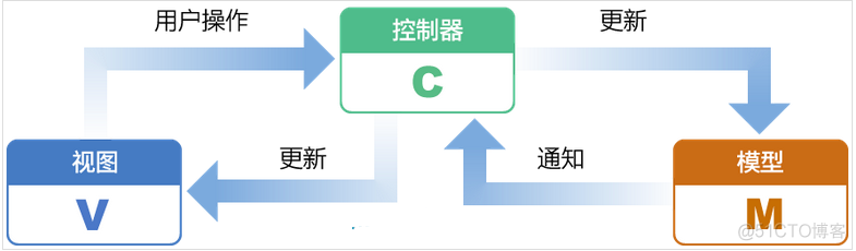 iosmvc设计模式 ios mvc模式_mvc模式_02