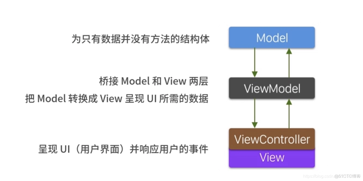 ios开发mvvm模式 ios mvvm模式_数据_04