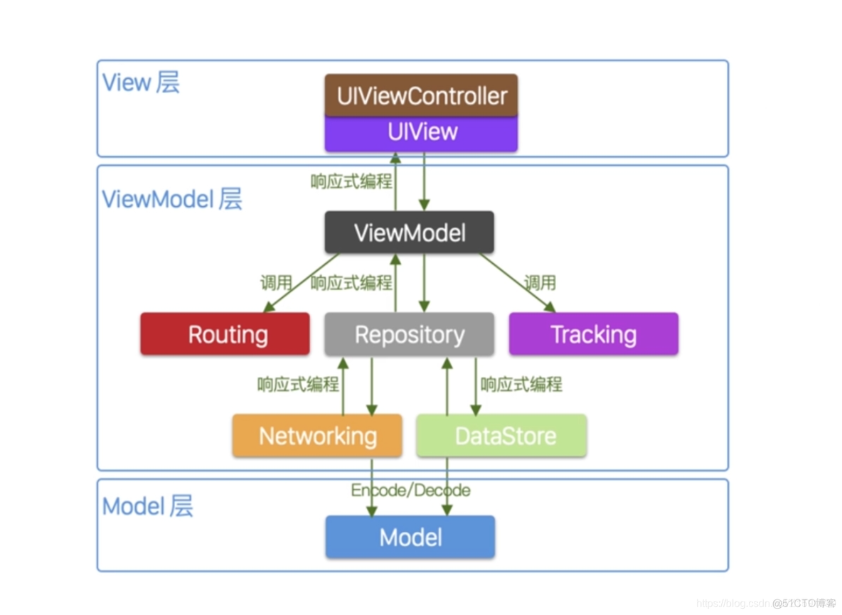 ios开发mvvm模式 ios mvvm模式_ios开发mvvm模式_05