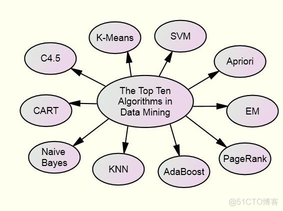数据挖掘经典算法 数据挖掘十大经典算法_数据挖掘经典算法