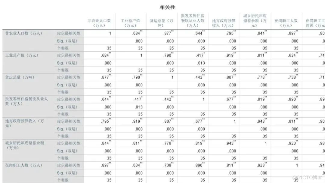 sisence数据分析 excelspss数据分析_excel两个指标相关性分析_22