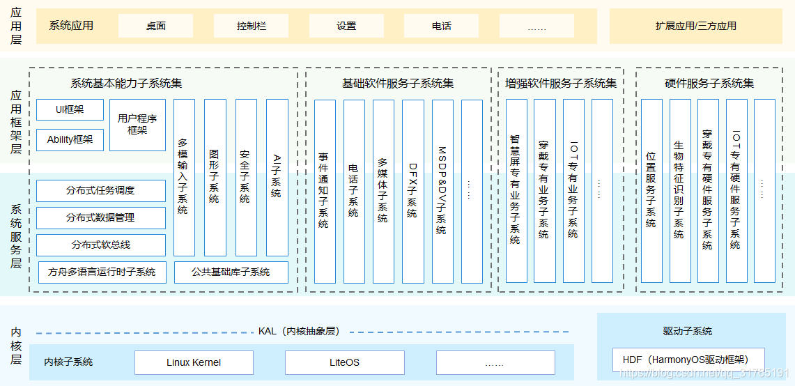 harmonyos到底是不是安卓 harmonyos和安卓_操作系统_02