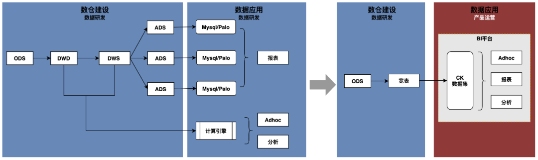 数据交付变革：研发到产运自助化的转型之路_数据分析_02