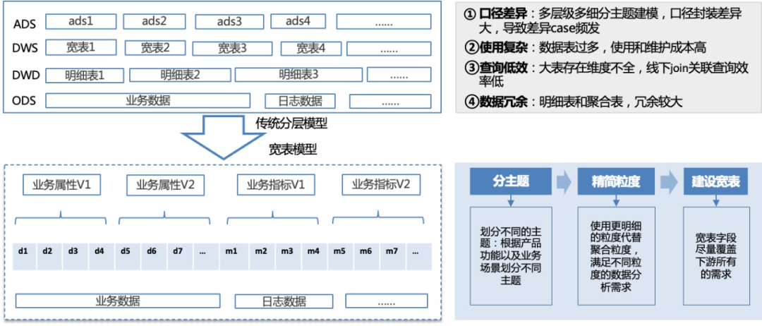 数据交付变革：研发到产运自助化的转型之路_数据仓模_03