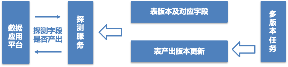 数据交付变革：研发到产运自助化的转型之路_大数据_05