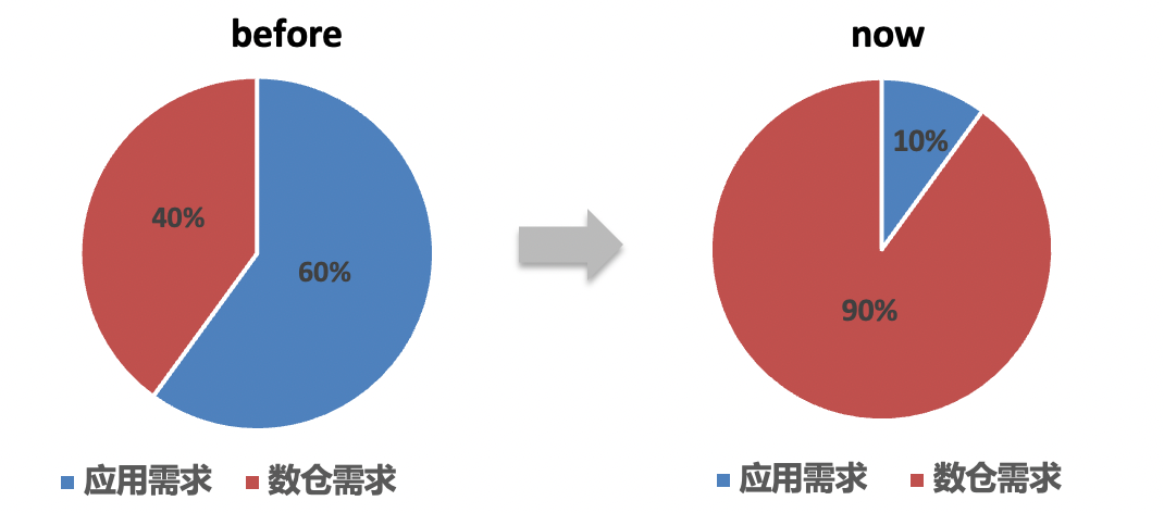 数据交付变革：研发到产运自助化的转型之路_BI工具_09