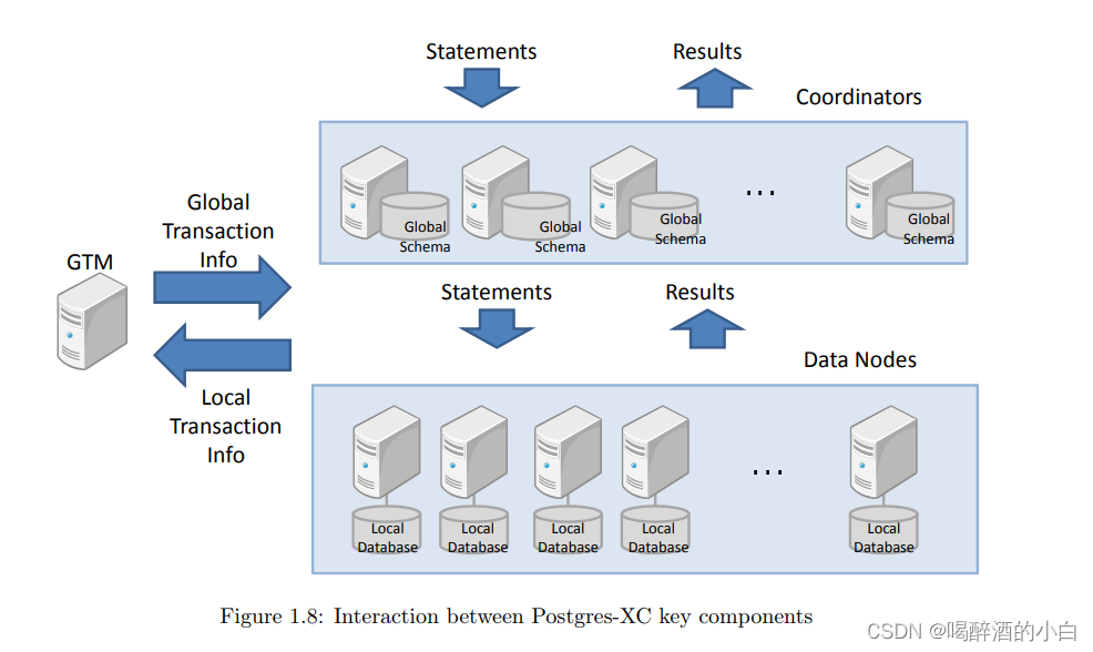 xe架构gcn pgxc架构_PostgreSQL