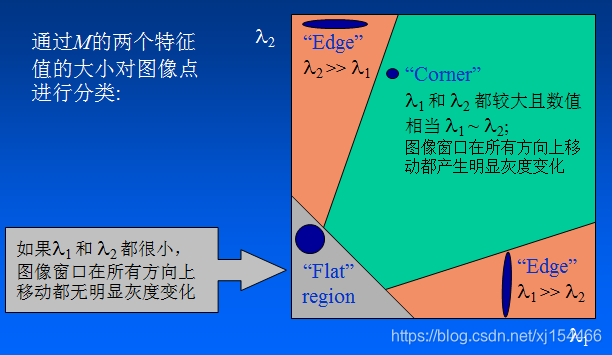 python Harris角点检测 harris角点检测的原理_人工智能_15