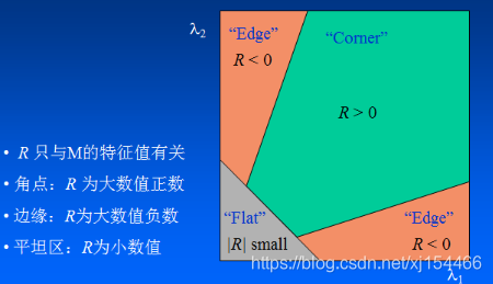 python Harris角点检测 harris角点检测的原理_计算机视觉_19