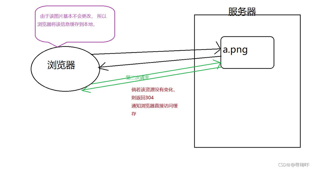 axios的response格式 response内容_重定向_02