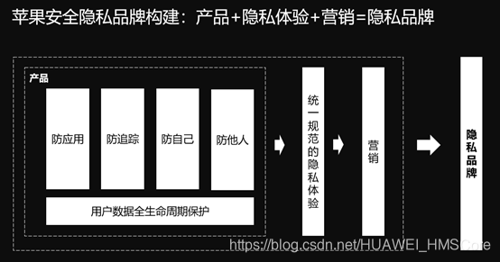 ios用户隐私保护 ios隐私保护怎么样_移动开发_09