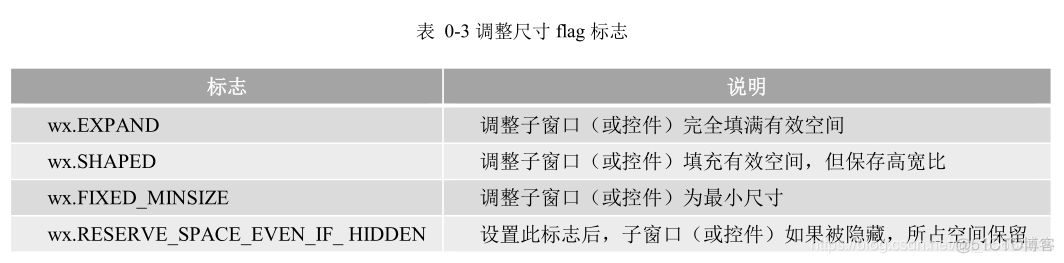 wxpython界面模板 wxpython 布局_布局管理器_04