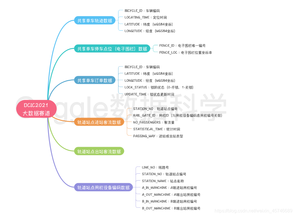 2021数据挖掘大赛 数据挖掘赛事_Desktop