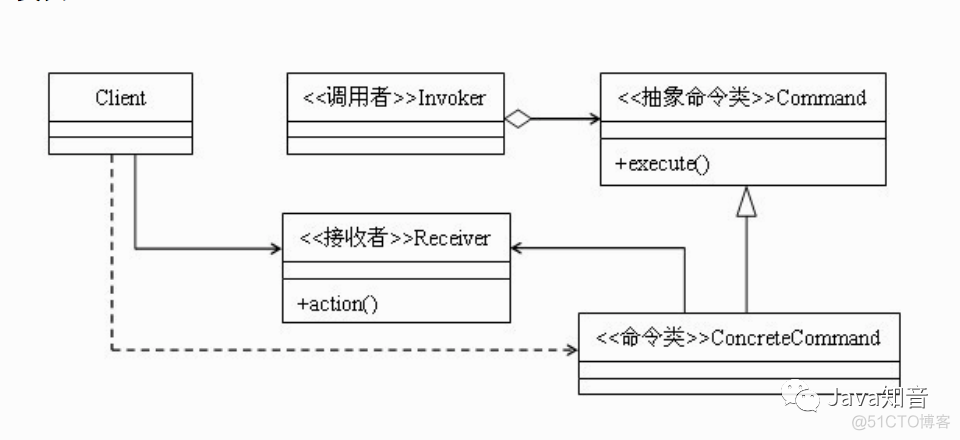 java软件怎么撤回 java实现撤回功能_命令模式