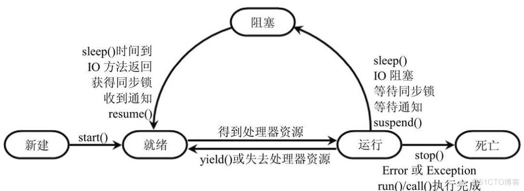 java类生命周期详解 java生命周期有几种状态_就绪状态