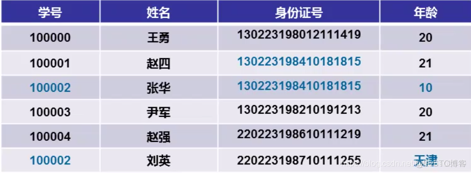 sql server完整性约束包括哪些 sql server 完整性约束_数据_07