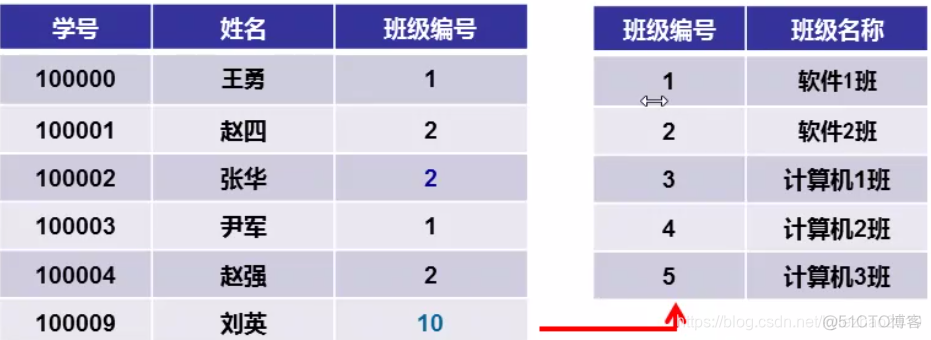 sql server完整性约束包括哪些 sql server 完整性约束_数据完整性_09