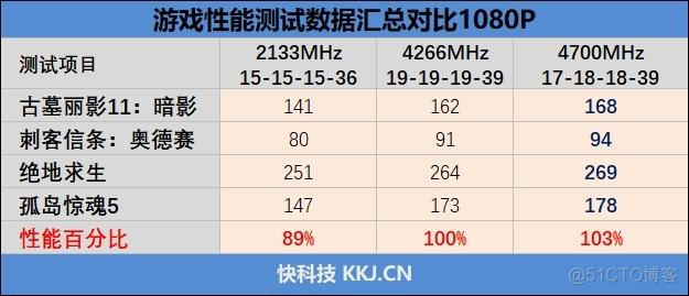 昂达b460主板bios 昂达b460主板内存超频到2667_帧率_32