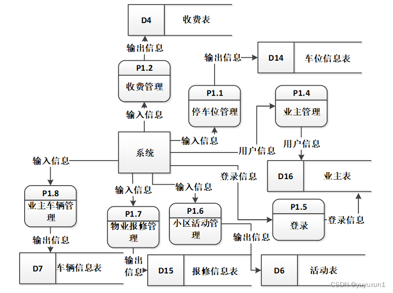 java物业管理系统源码 物业管理系统源代码_mysql_05