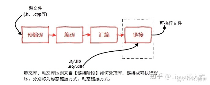 静态库和动态库的区别ios 静态库和动态库的概念_静态库