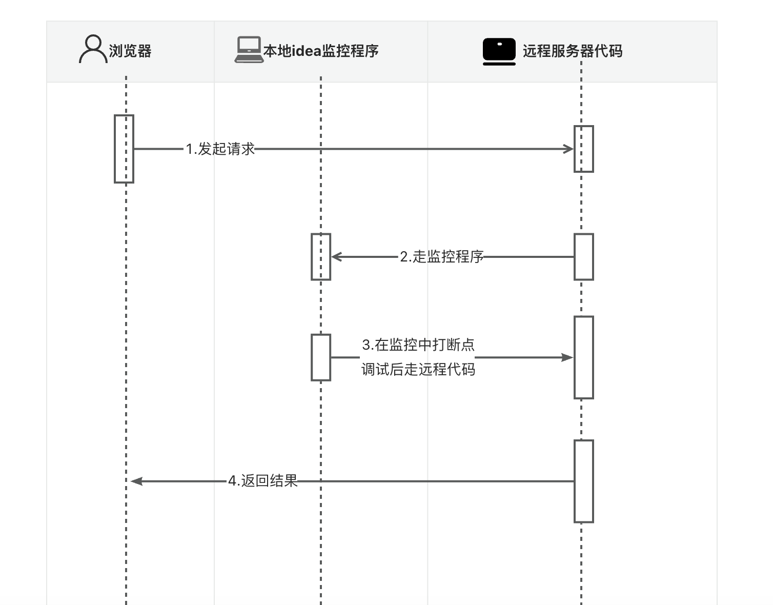 工作四年，我学会了用 Idea本地调试线上测试服务器代码_jar包