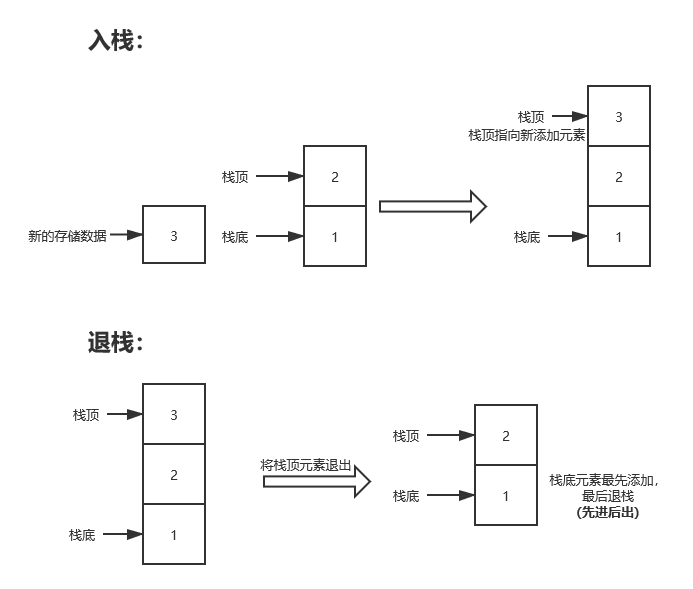 java顺序结构的例子 java顺序栈的基本操作_算法