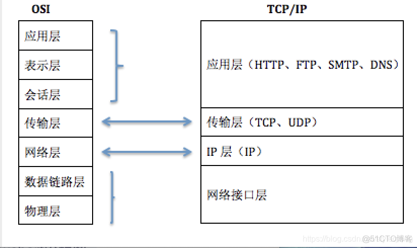 ios tcp和udp区别 ios tcp/ip协议_网络协议