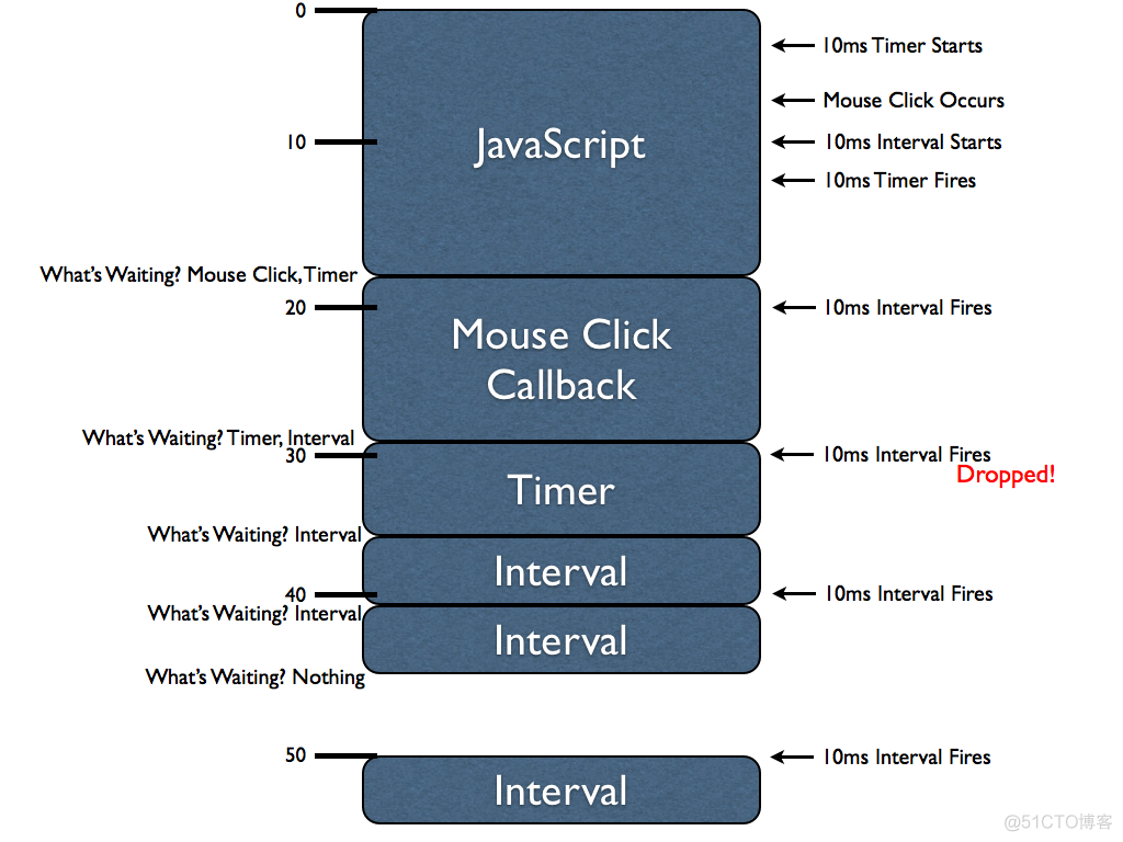 javascript setinterval 不准 js setinterval原理_单线程