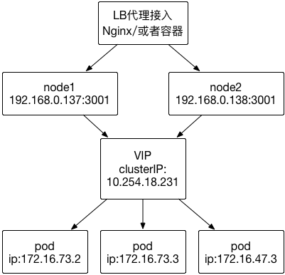 kubernetes的service类型 service kubernetes_Pod