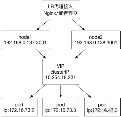 kubernetes的service类型 service kubernetes_IP