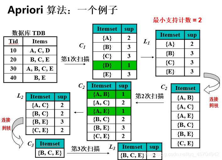 大数据挖掘图片 大数据挖掘分析入门_关联规则_11