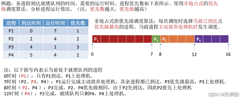 yarn公平调度算法 最公平的调度算法_进程调度_10