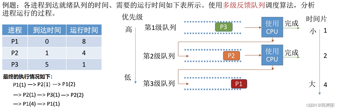 yarn公平调度算法 最公平的调度算法_进程调度_12