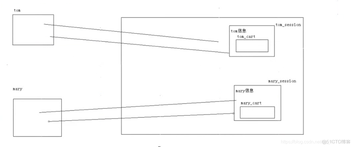 java购物车和订单 javaweb实现购物车结算功能_javascript_03