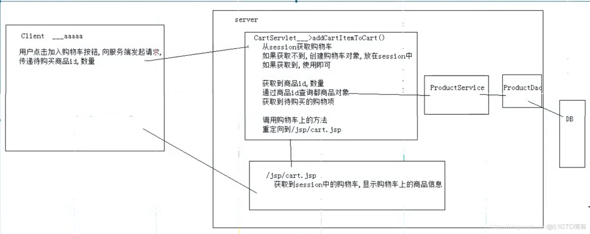 java购物车和订单 javaweb实现购物车结算功能_java购物车和订单_04