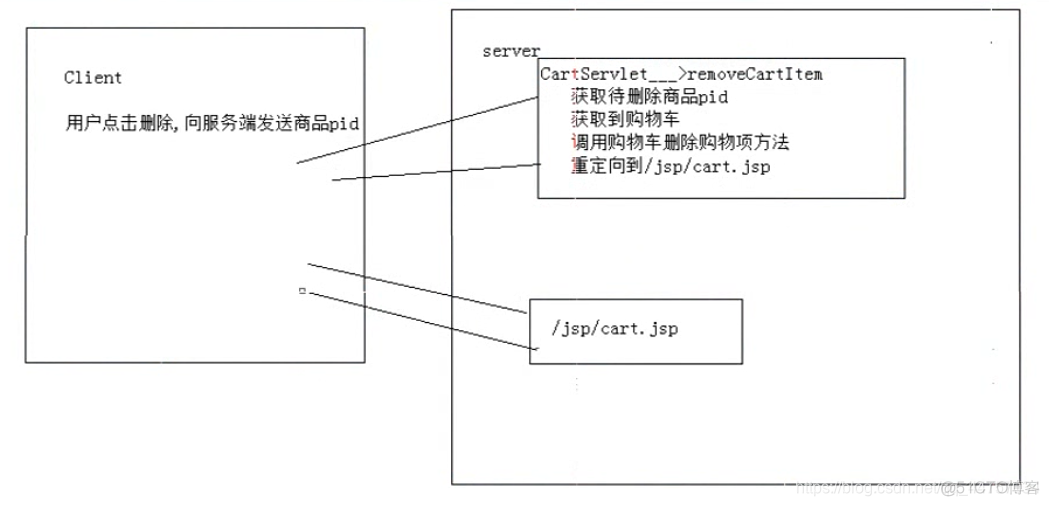 java购物车和订单 javaweb实现购物车结算功能_javascript_12