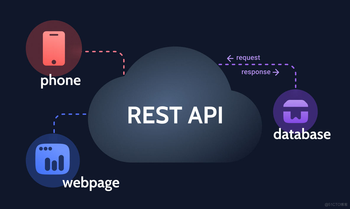 rest接口python rest接口协议_django