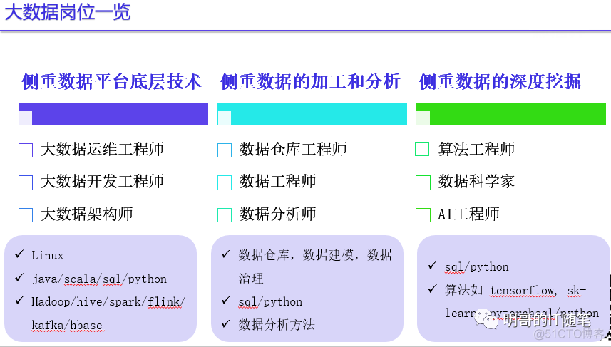 java岗位名称 java岗位分类_java