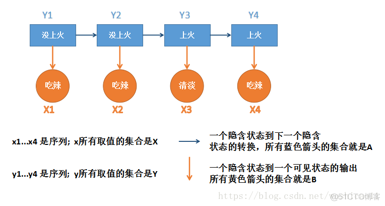 隐马尔可夫模型 python 隐马尔可夫模型(hmm)_隐马尔可夫模型 python