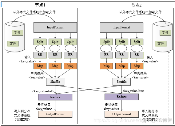 分布式数据分析工具 分布式数据处理技术_mapreduce_06