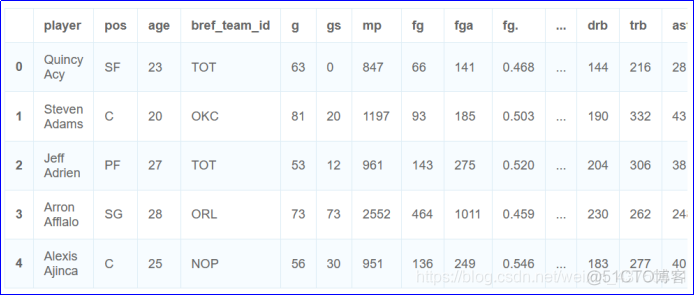 nba球员大数据分析 nba球员数据分析案例_聚类_02