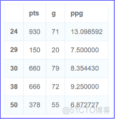 nba球员大数据分析 nba球员数据分析案例_kmeans算法_04