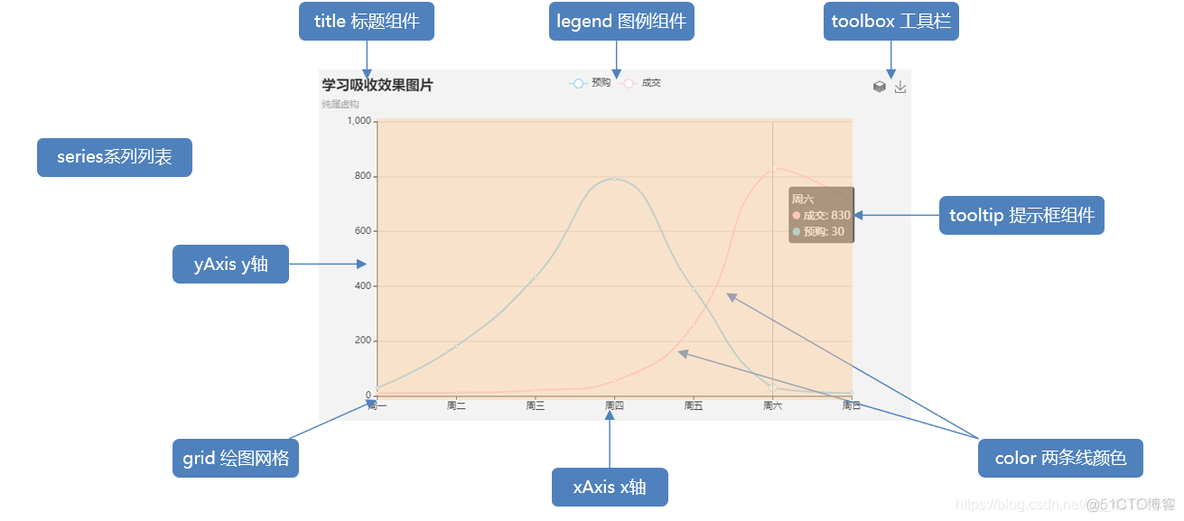 实现数据可视化 实现数据可视化的目的_坐标轴