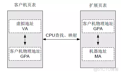 内存虚拟化正确的是 内存虚拟化技术_虚拟化_03