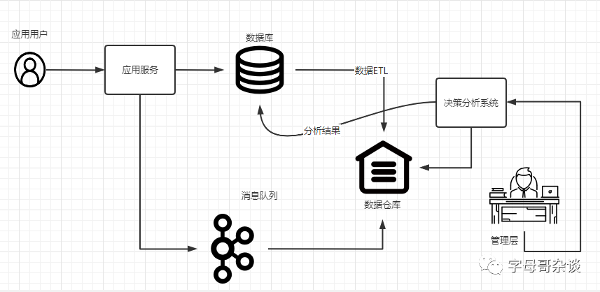 简述olap和数据仓库的关系 数据仓库与olap的联系_数据