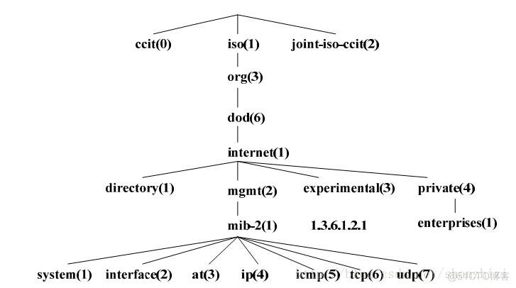 javascript snmp协议 snmp协议详解_数据类型_02