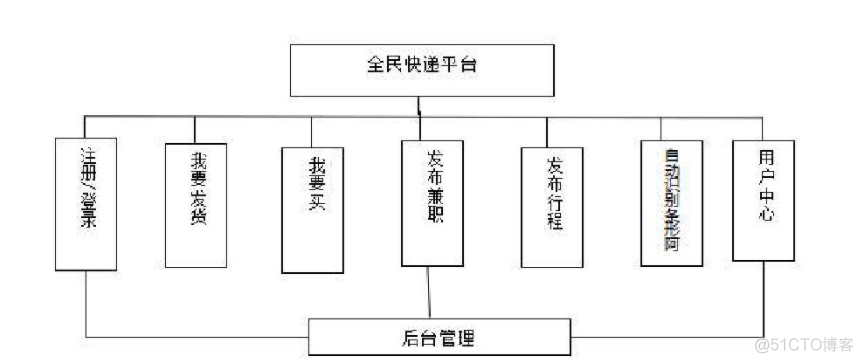 物流快递系统java 物流快递系统总体设计_物联网